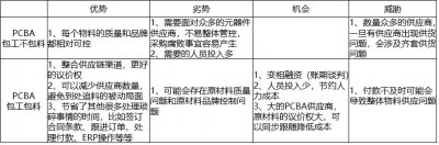 PCBA包工包料和包工不包料區別