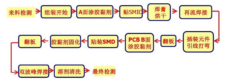 SMT貼片加工生產線的構成有哪些？