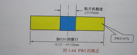 SMT加工廠的工藝窗口與工藝能力有哪些？