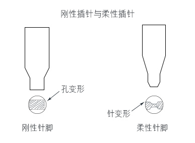 PCBA無焊壓入式連接技術與材料問題