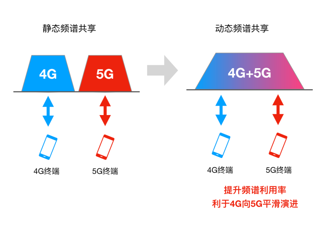 什么叫5G動態頻譜共享？
