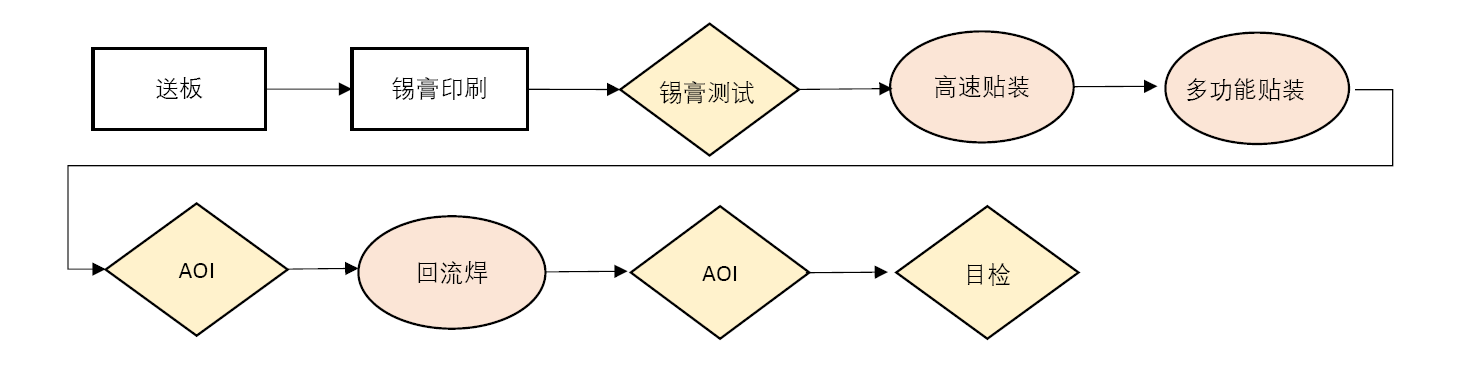smt貼片加工廠是如何控制PCBA質量的？